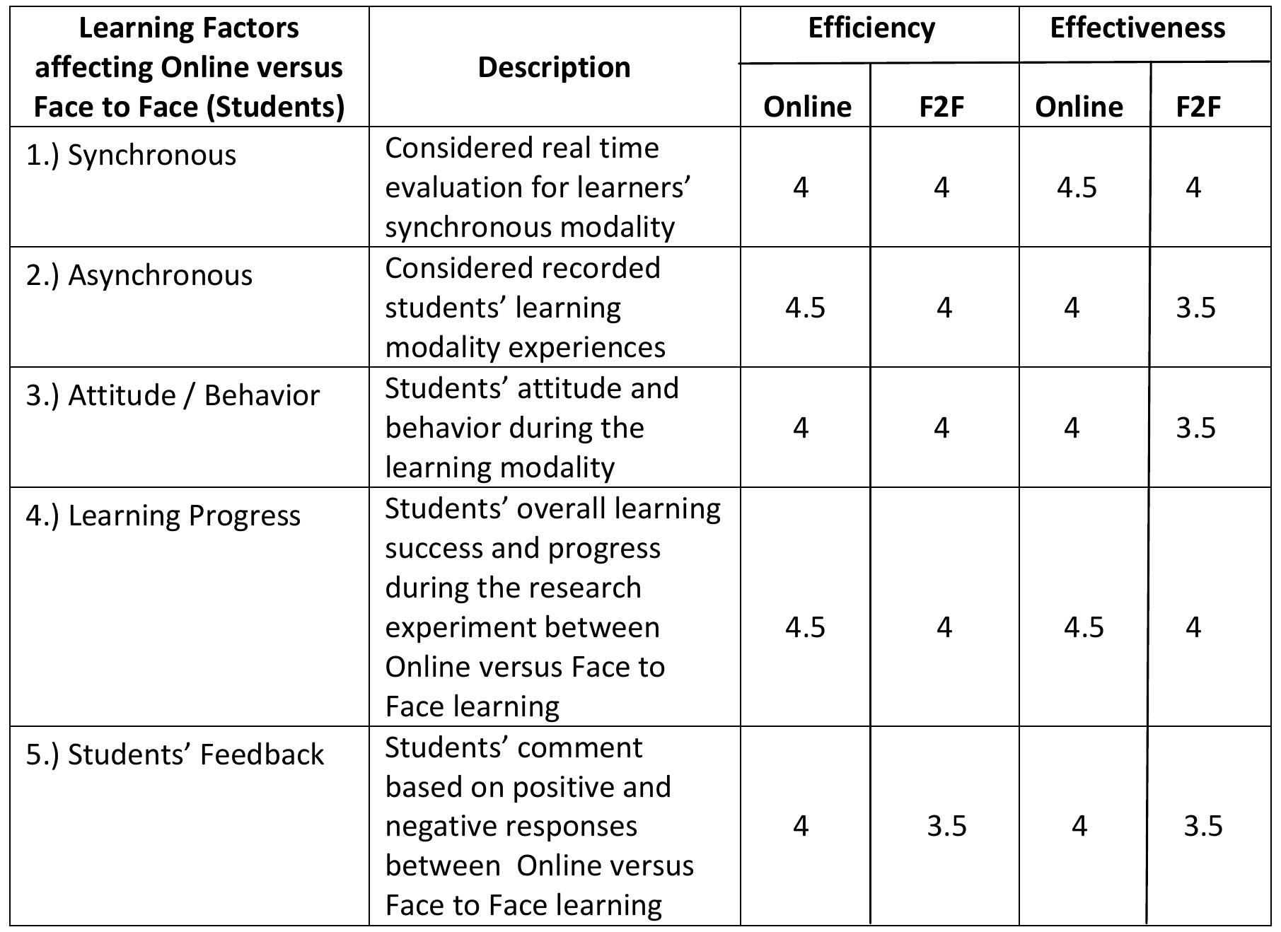(PDF) Online Learning versus Face to Face Learning toward Students ...