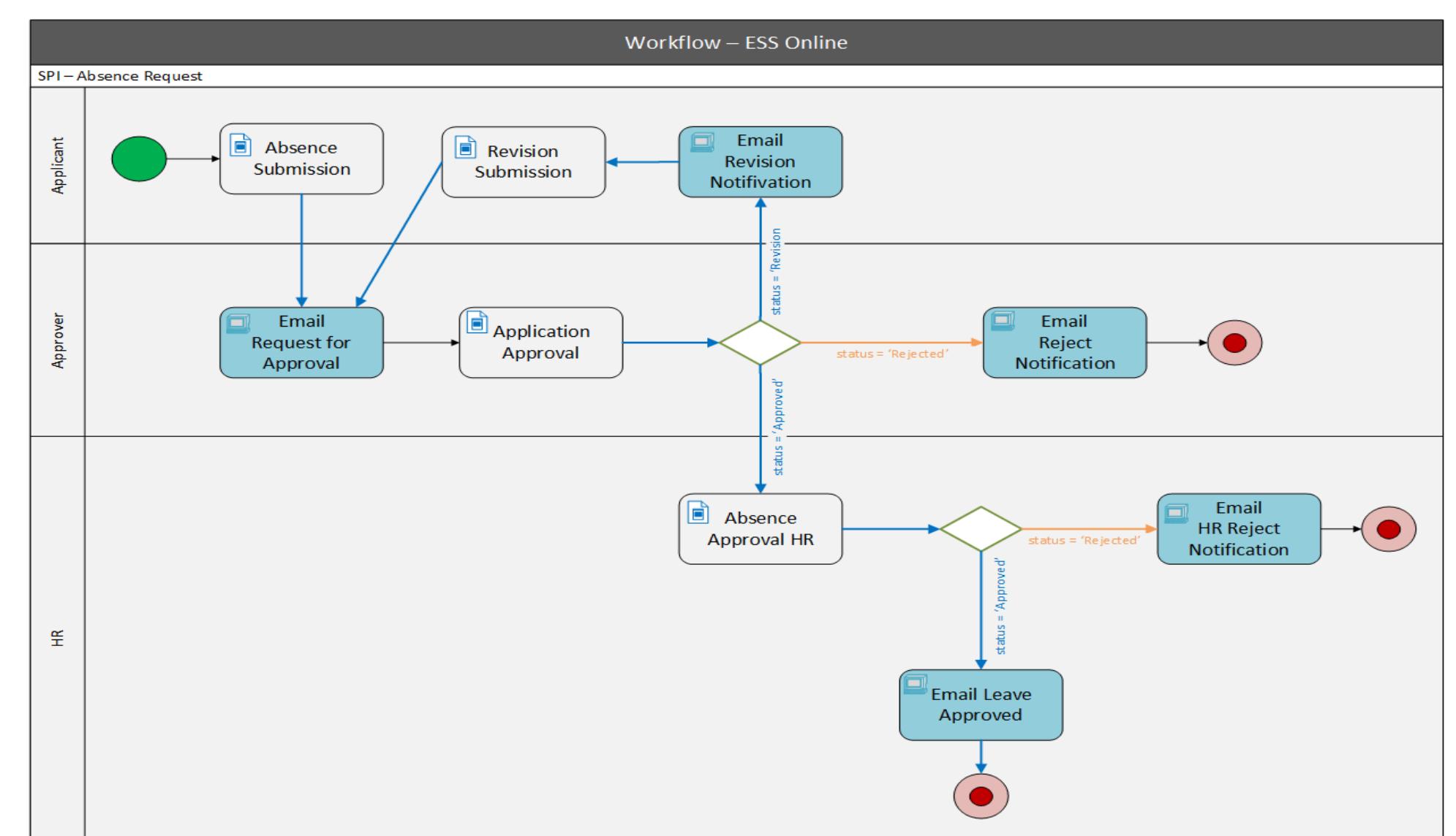2: work flow diagram - application for absence request