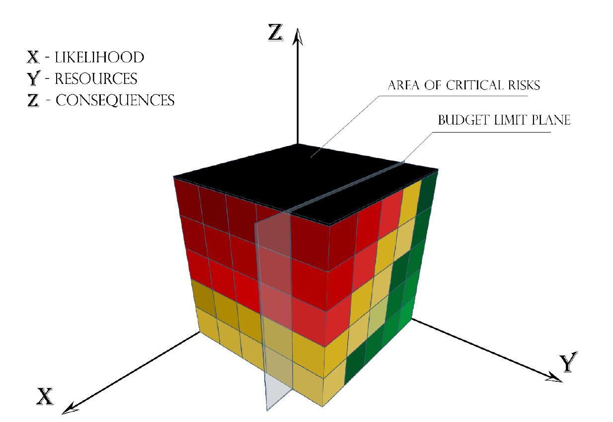 Three Dimensional Risk Rating Matrix (PDF) Resilience in Focus Rethinking the Risk Matrix