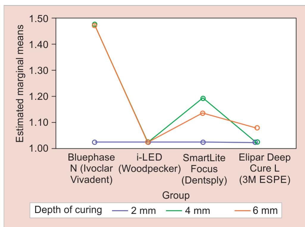 (PDF) Comparison of Four Different Light-curing Units and Evaluation of ...