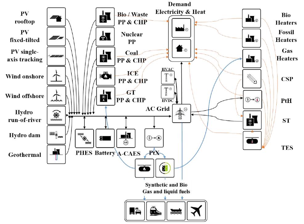 Internal Csp Schematic of the lut energy system transition model.