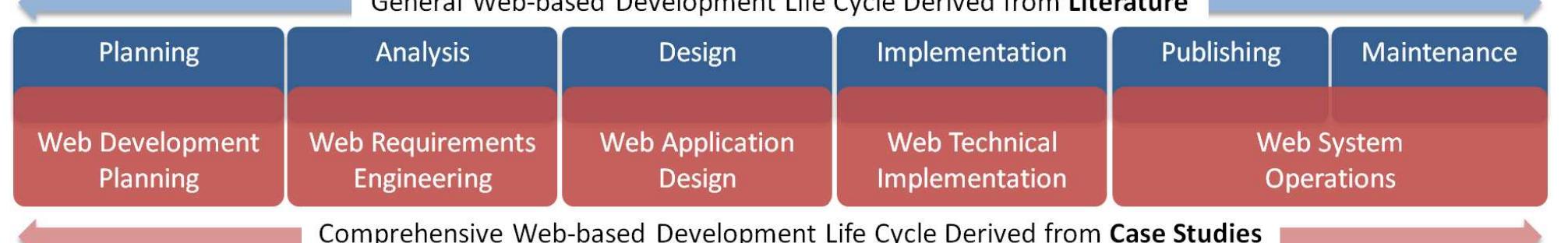 (PDF) A Methodology for the Development of Web-based Information ...