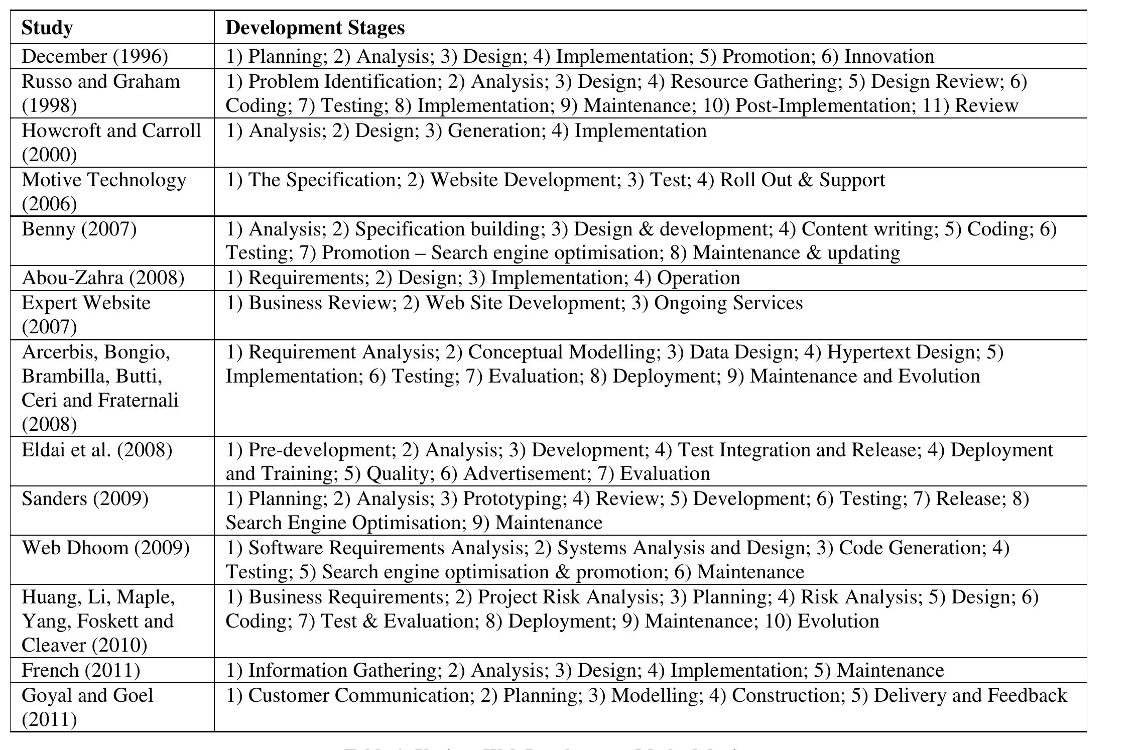(PDF) A Methodology for the Development of Web-based Information ...