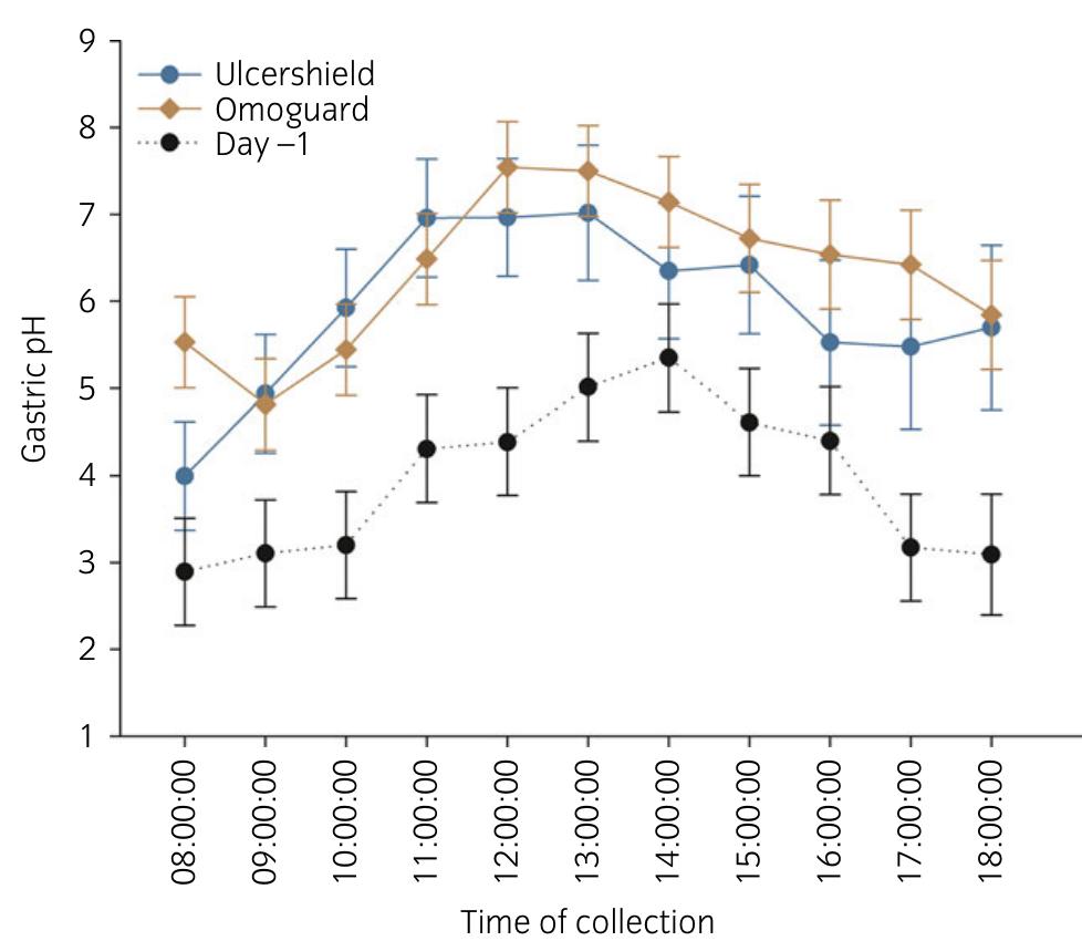 Ulcershield Box (PDF) Pharmacokinetic and pharmacodynamic effects of two omeprazole ...