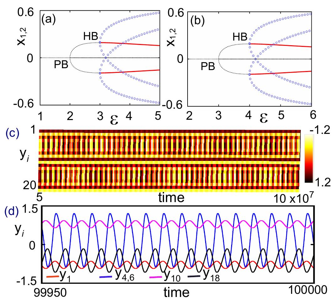(PDF) Networks of coupled oscillators: From phase to amplitude chimeras