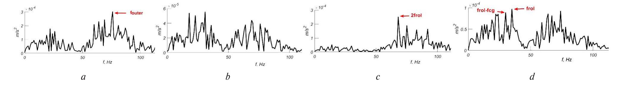 (PDF) A hybrid ICEEMDAN and OMEDA-based vibrodiagnosis method for the ...