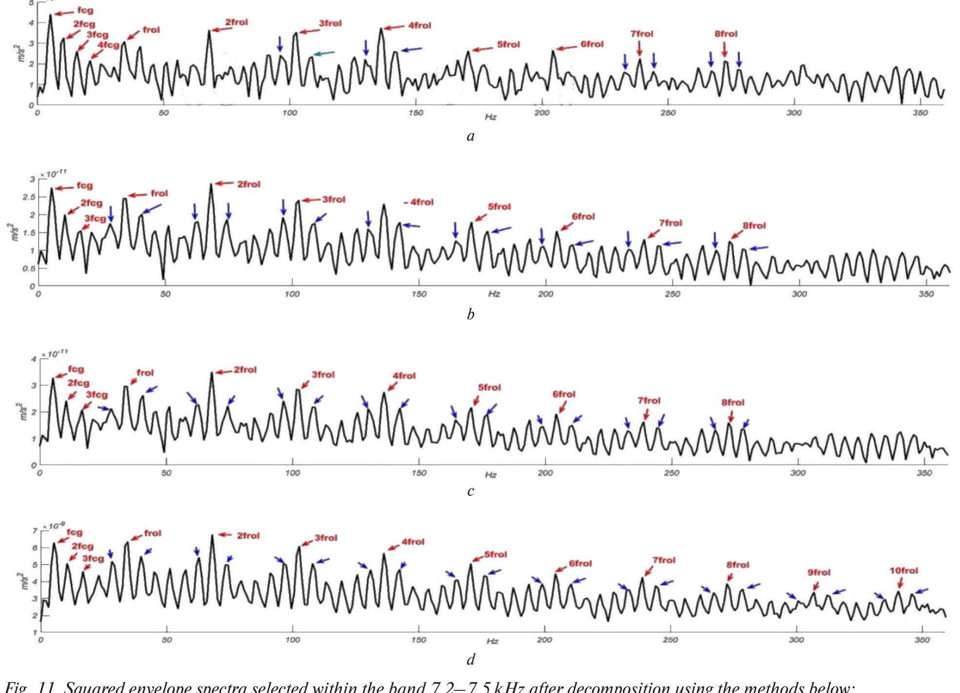 (PDF) A hybrid ICEEMDAN and OMEDA-based vibrodiagnosis method for the ...