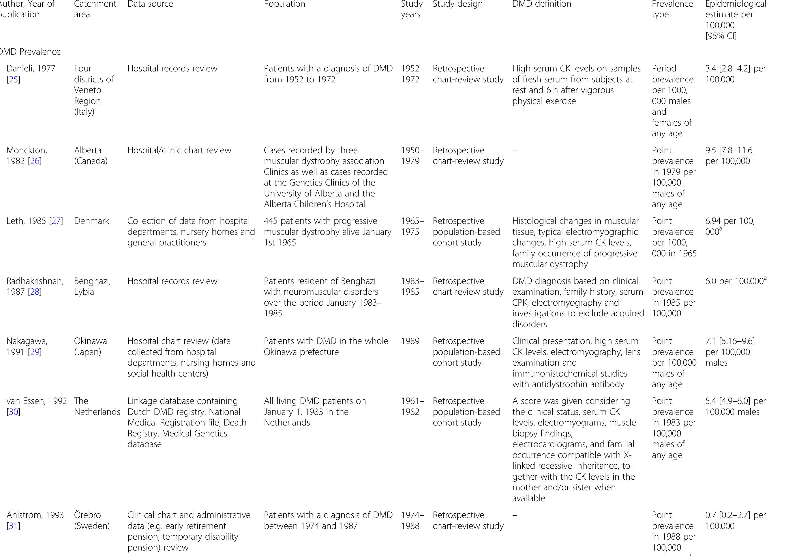 (PDF) Global epidemiology of Duchenne muscular dystrophy: an updated ...