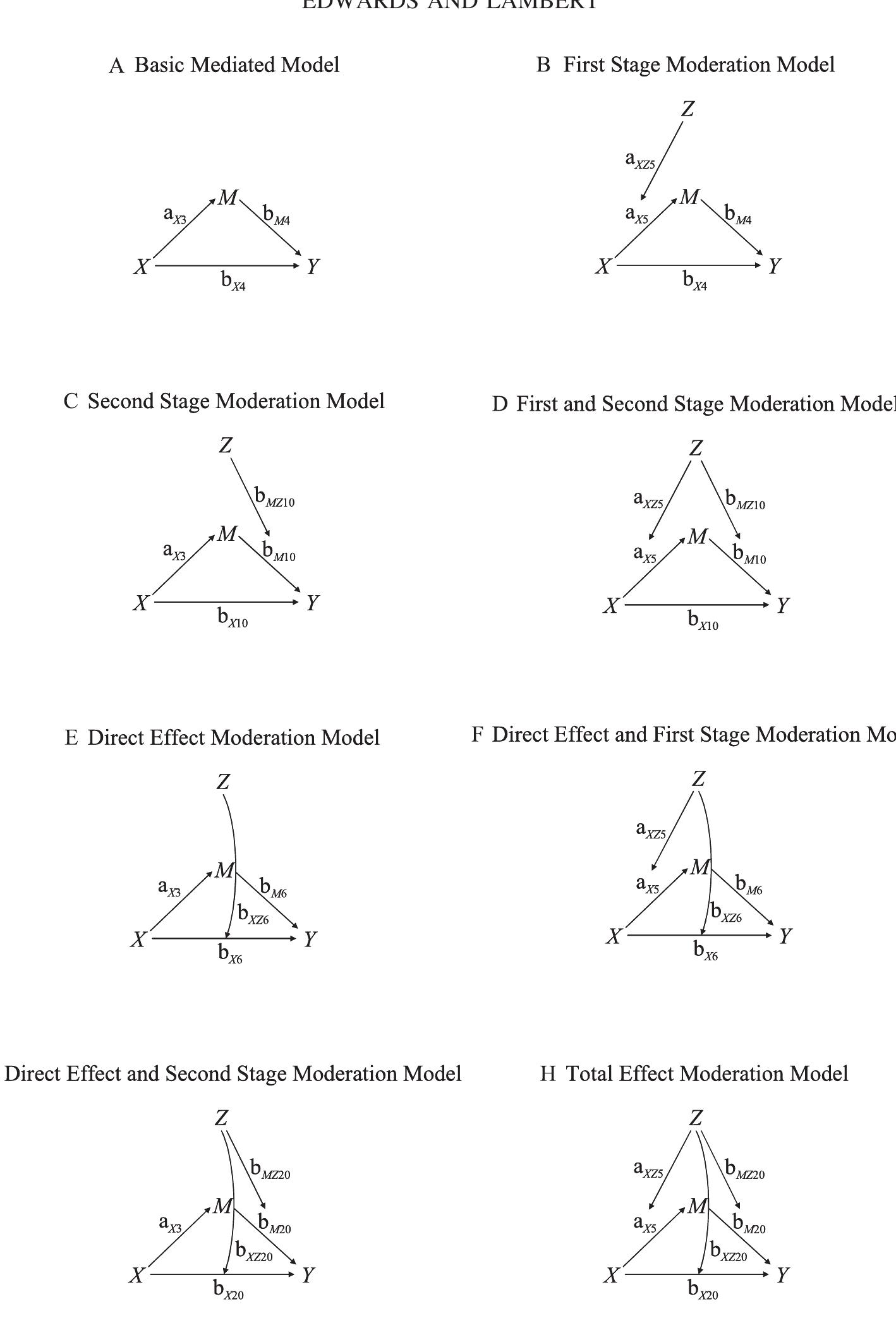 (PDF) Methods for integrating moderation and mediation: A general ...