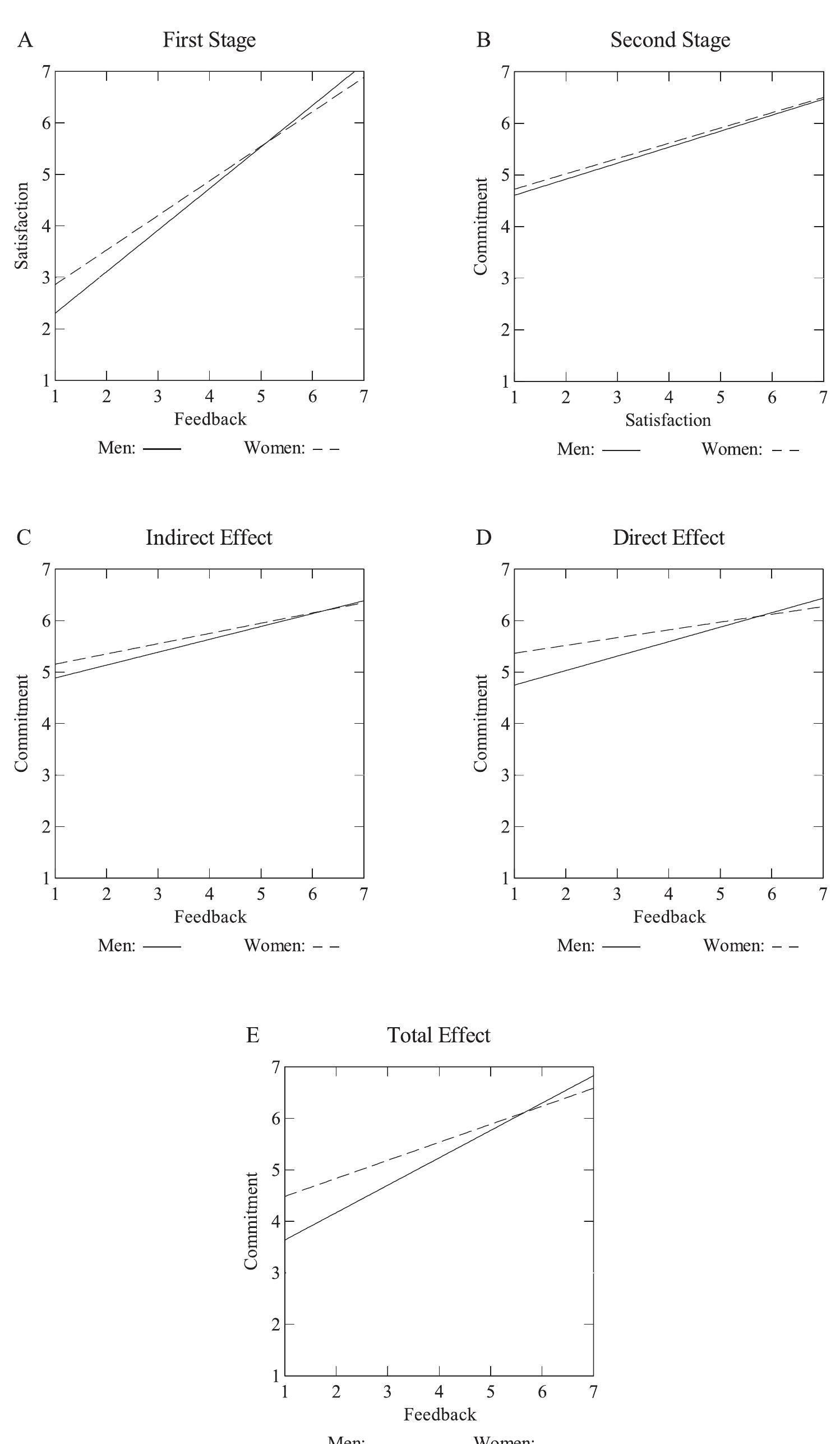 (PDF) Methods for integrating moderation and mediation: A general ...