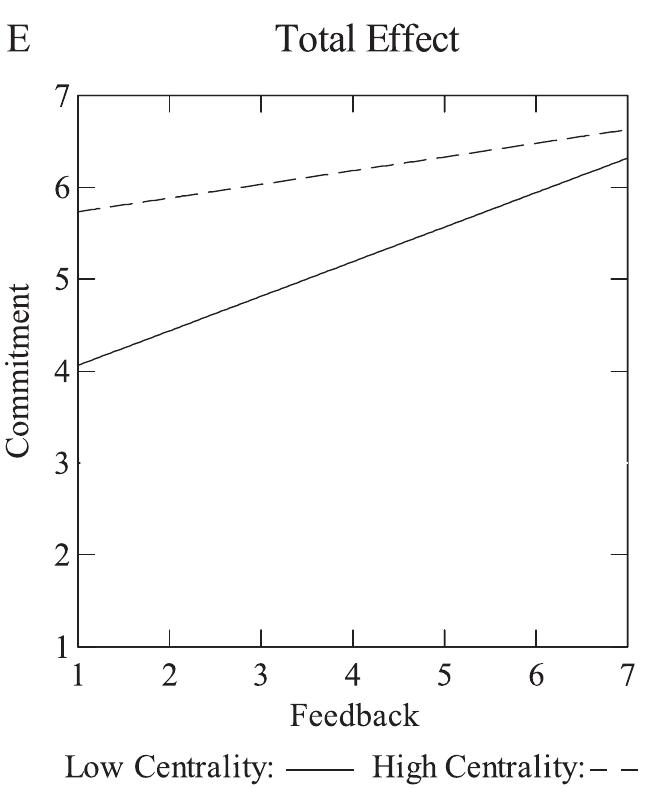 (PDF) Methods for integrating moderation and mediation: A general ...