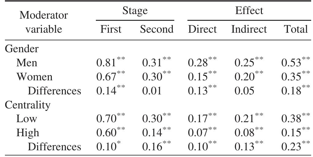 (PDF) Methods for integrating moderation and mediation: A general ...