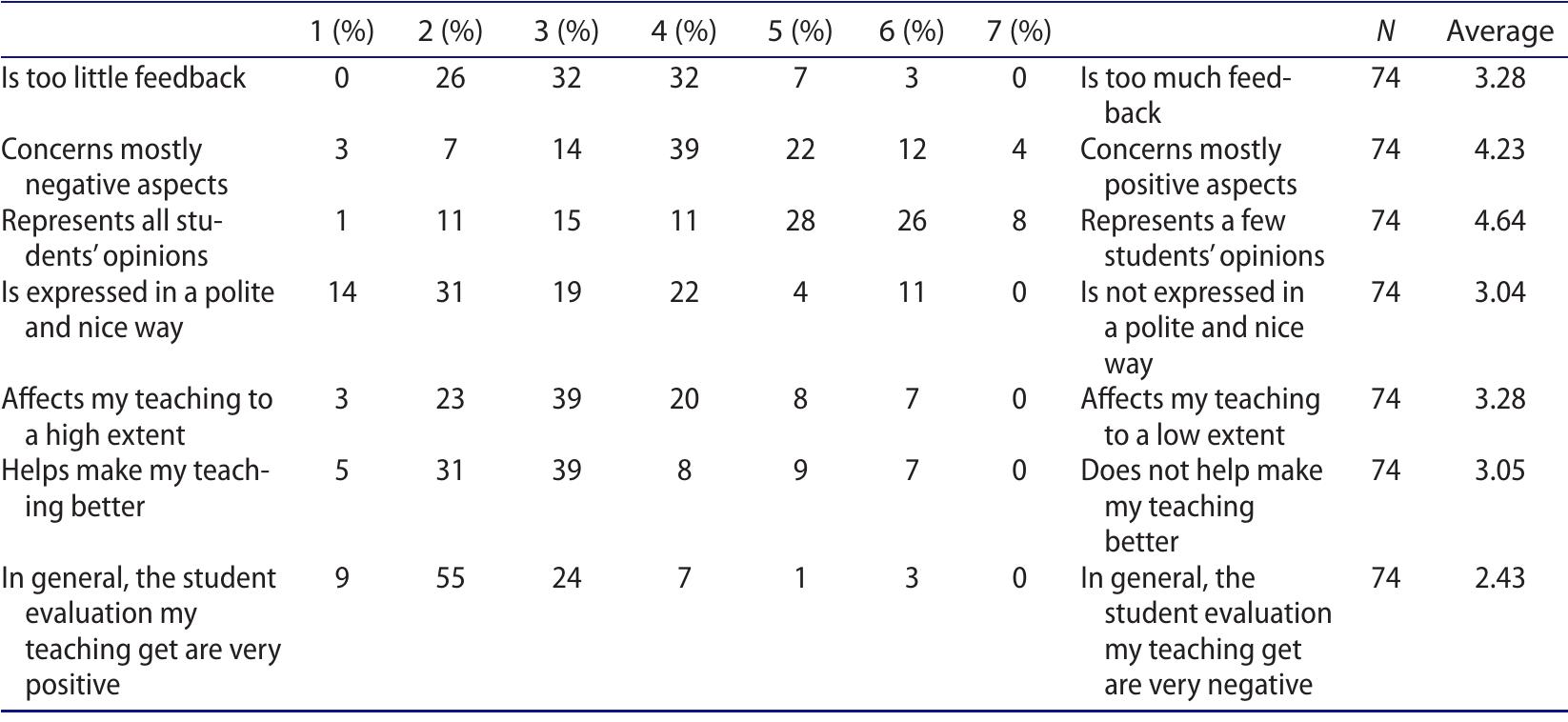 (PDF) The impact of student feedback on teaching in higher education