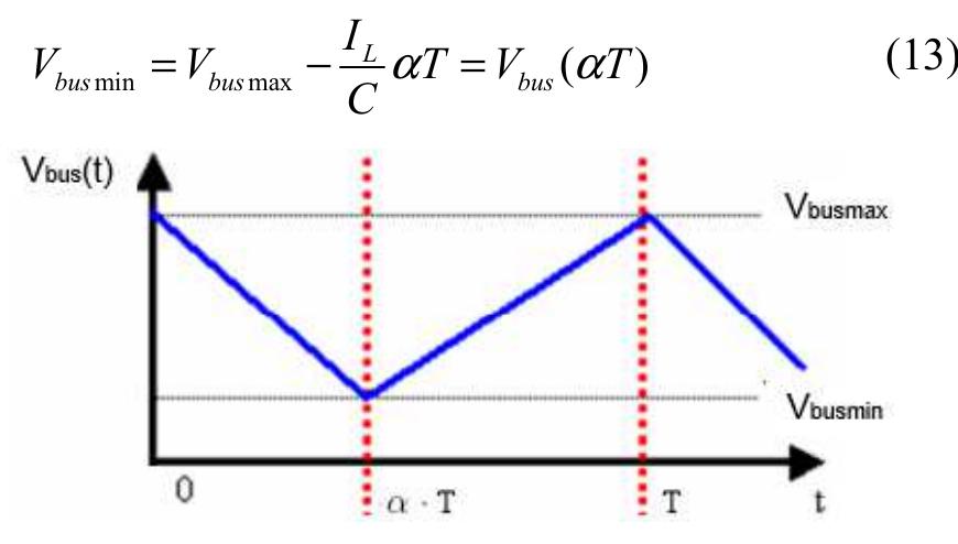 Continuous dc bus voltage waveform fig. 4 illustrates the