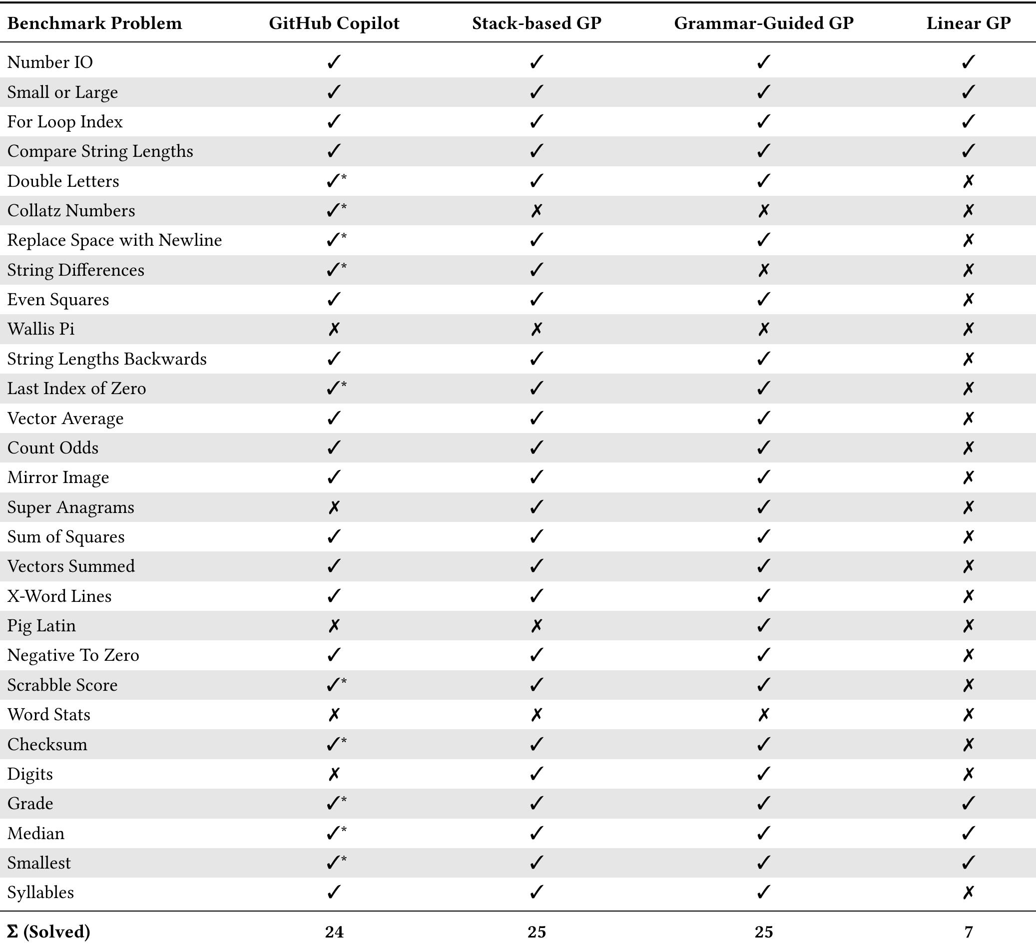 (PDF) Choose Your Programming Copilot: A Comparison of the Program ...