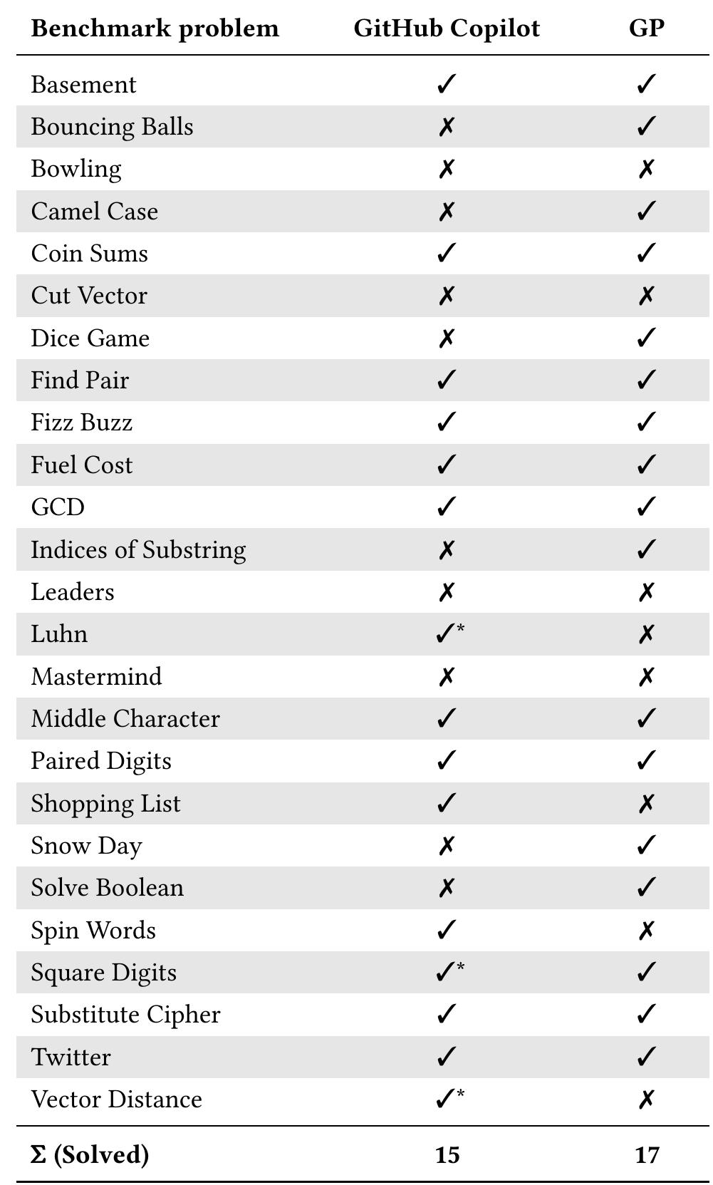 (PDF) Choose Your Programming Copilot: A Comparison of the Program ...