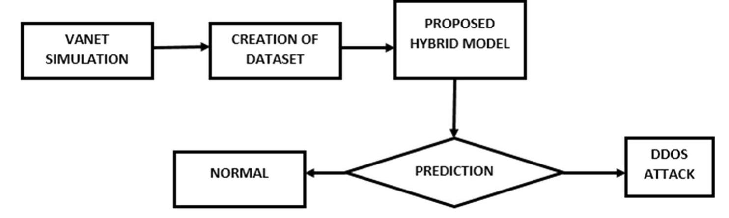 Figure 2 - from Hybrid Algorithm to Detect DDoS Attacks in