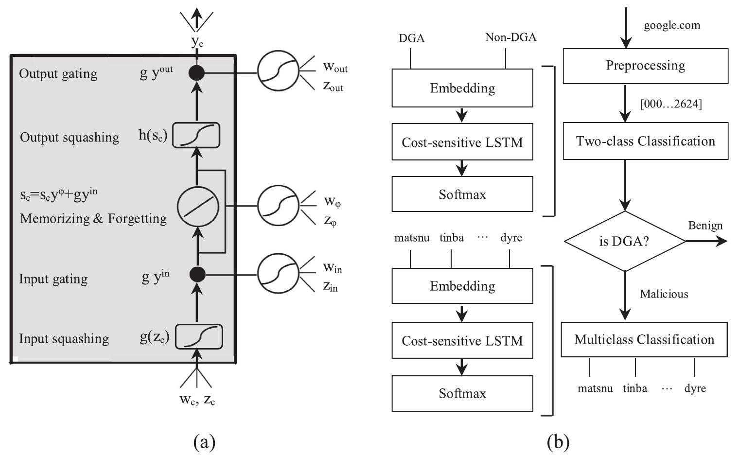 (PDF) A LSTM based framework for handling multiclass imbalance in DGA ...