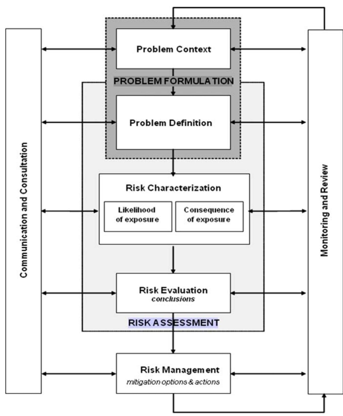 (PDF) Problem formulation in the environmental risk assessment for ...