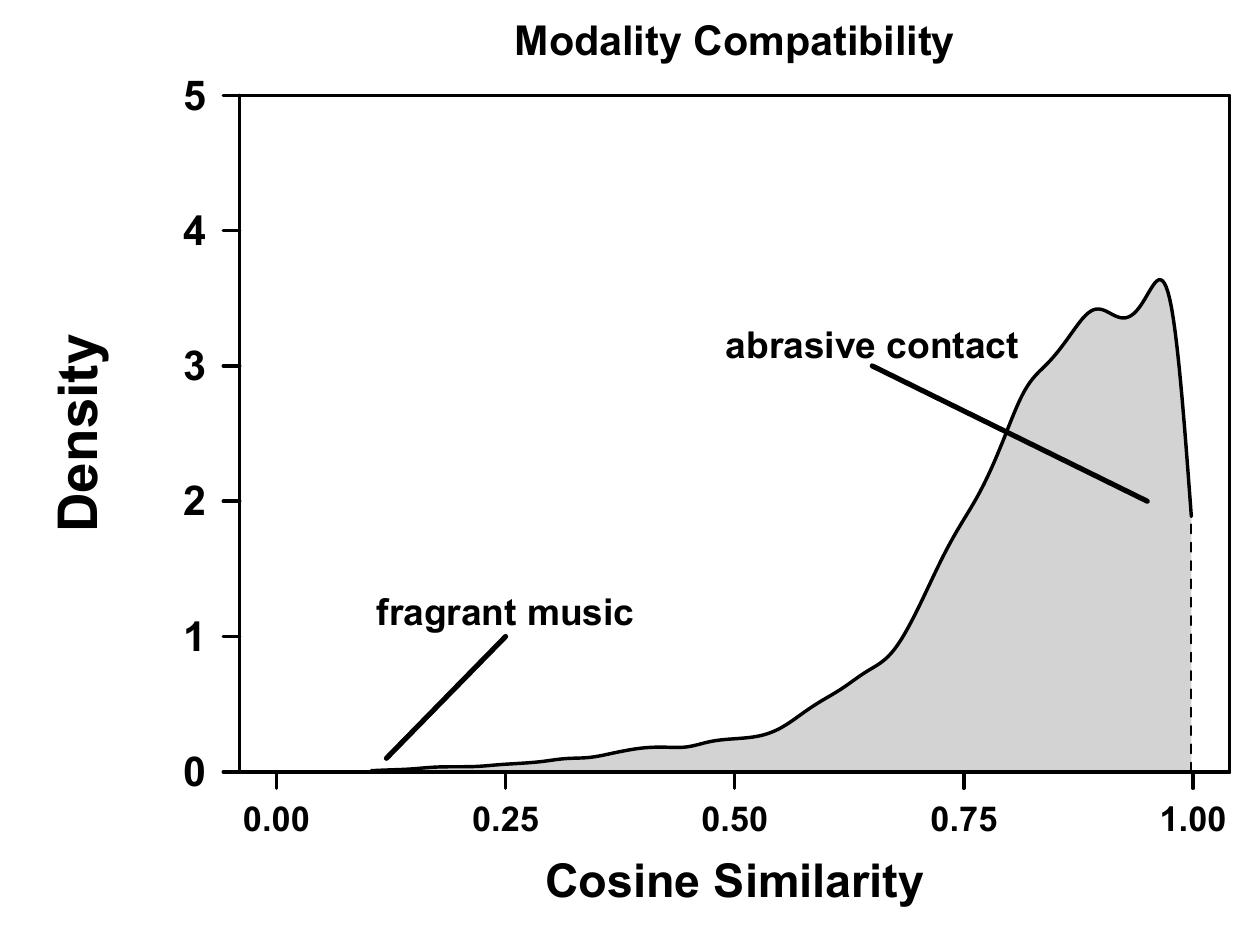 Figure 21 - from The Sensory Structure of the English