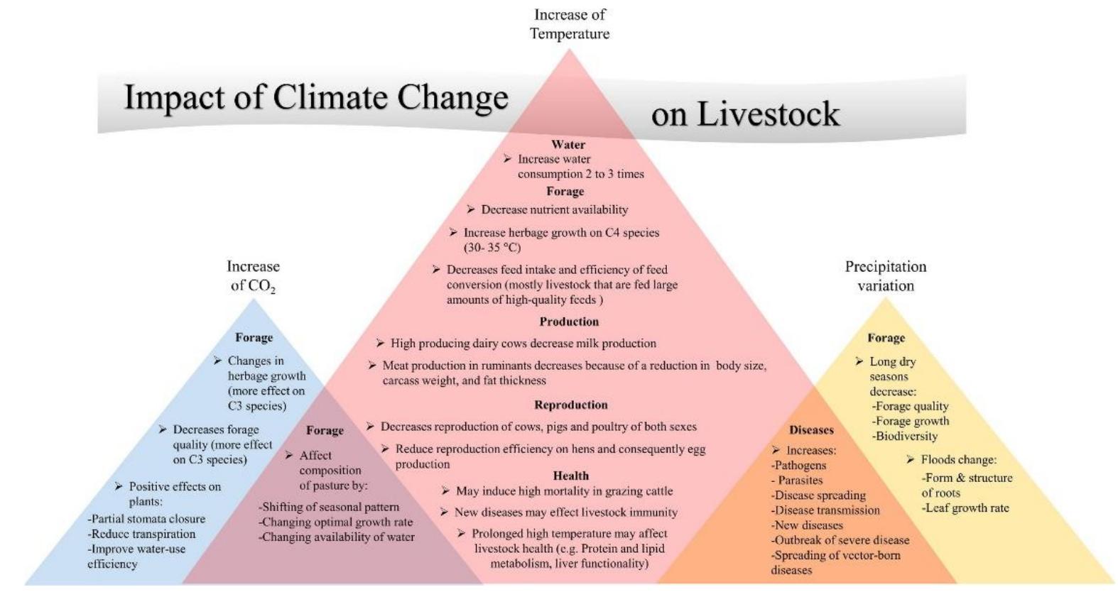 (PDF) Addressing the Impact of Climate Change on Animal Health and ...