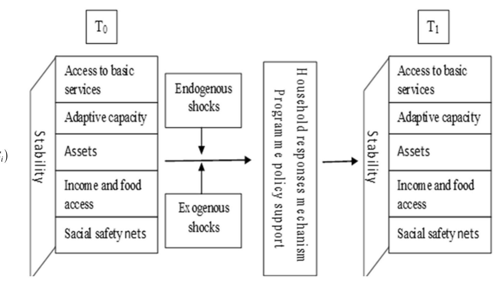 (PDF) Livelihood strategies and household resilience to food insecurity ...
