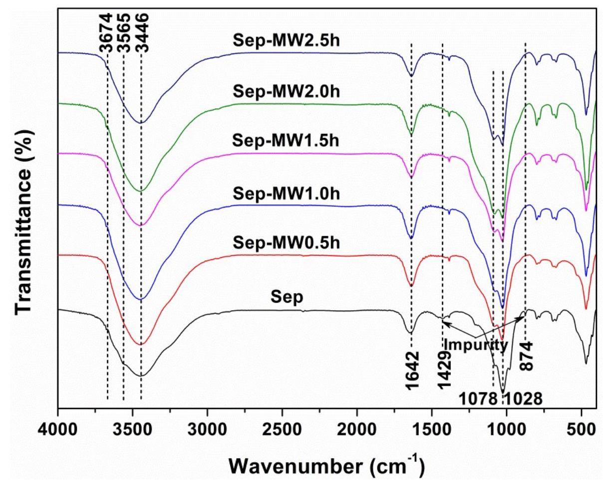 S1 ftir spectra of sep and sep—-mw. 2. results in fig. s1,