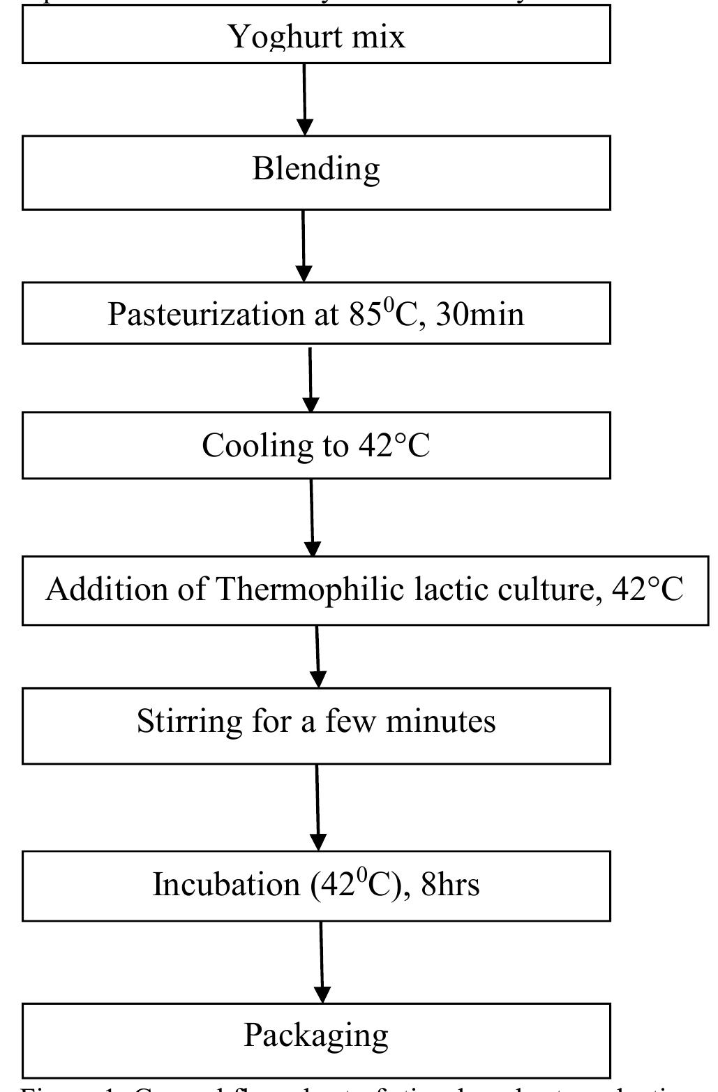 (PDF) Optimization of the Processing Conditions of Stirred Yoghurt from ...