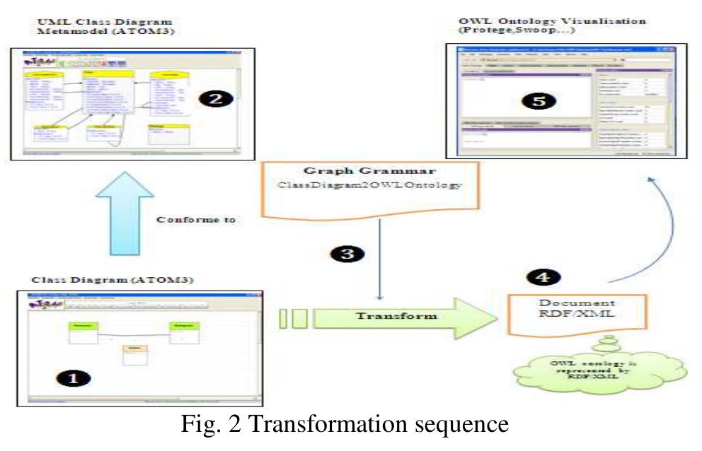 (PDF) Automatic Generation of OWL Ontologies from UML Class Diagrams ...