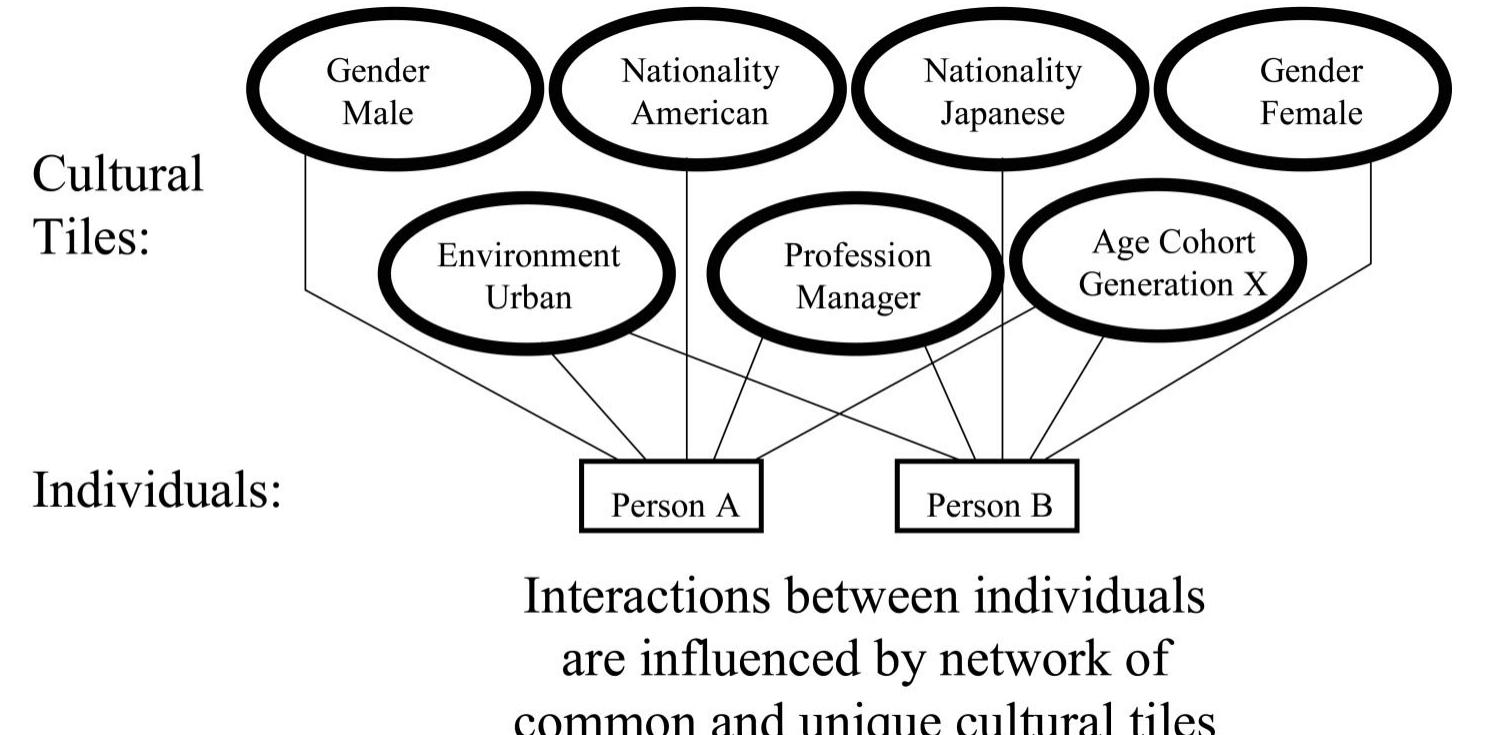 (PDF) The Cultural Mosaic: A Metatheory for Understanding the ...