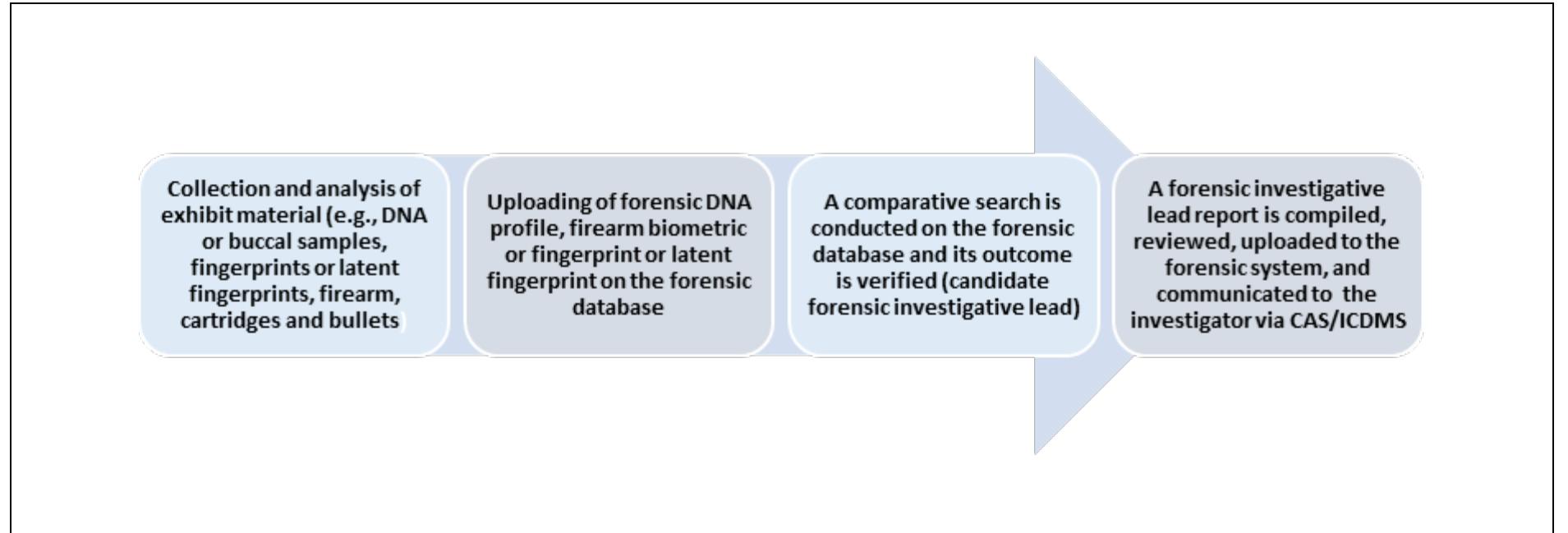 Nfdd Components (PDF) The Processing of Forensic Investigative Leads in Criminal ...