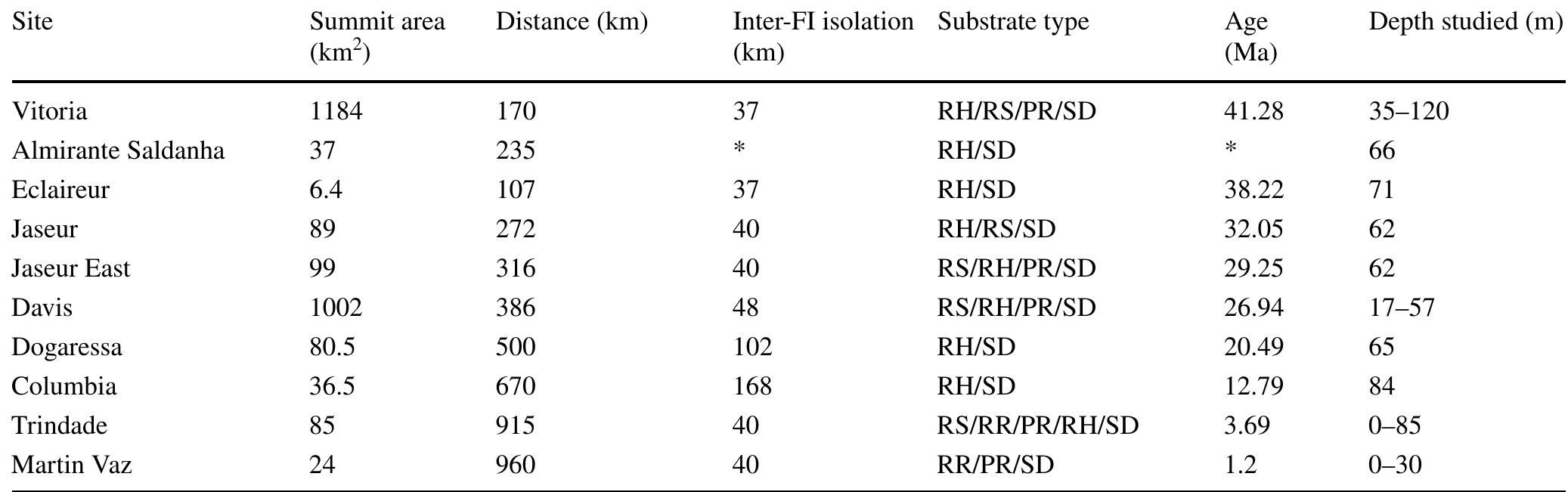 Distance distance from the nearest continental shelf, /nter-FI isolation geographical distance between the closer functional island. Substrate type, RS reef structure (carbonate), RR Rocky reef, PR patch reef, RH Rhodolith bed, SD Sand and unconsolidated substrate  *Not estimated 