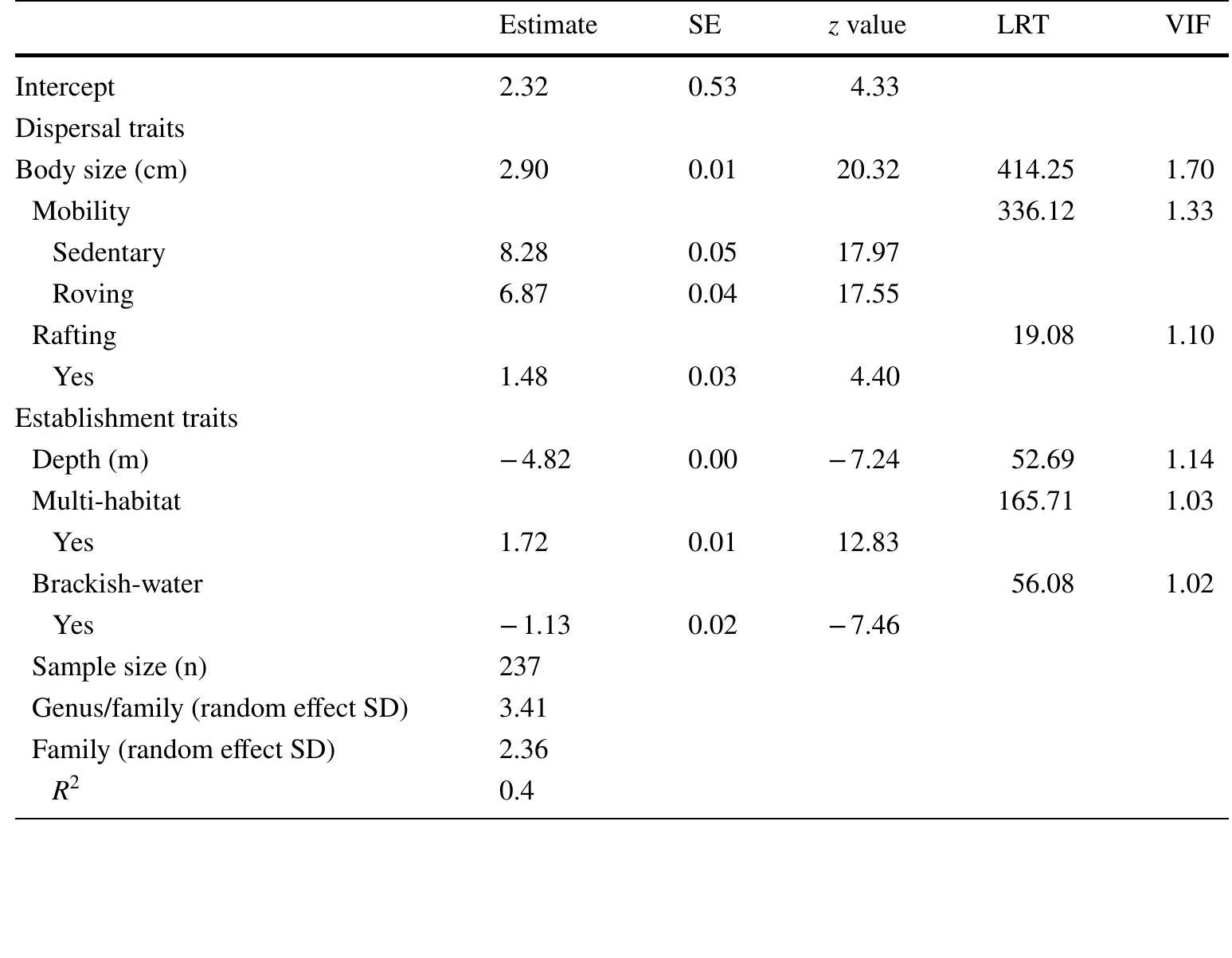 Fig. 4 Proportion of species according to multihabitat-use, rafting ability, brackish-water dependency, sedentary mobility, and average of maximum depth and body sizes in accordance to the maximum distance reached in the Vitoria-Trindade Chain region. Thus, 0 only shows spe- cies restricted to the continental shelf, and 915 shows species that reach the islands (but are not necessarily present on all seamounts). Percentages add up to 100% for each sector reached. Diamond represents the mean value and bars standard errors 