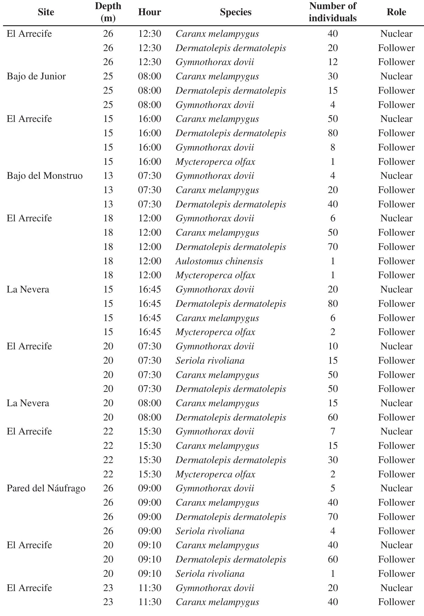 Table 1. Fish species recorded in foraging associations at Malpelo Island, Colombia, Eastern Tropical Pacific, between February 2002 and August 2009. Sites, depths, hours (indicated to the nearest 15 min), species involved, number of individuals, and the nuclear or follower role each species played in each  recorded association are indicated. 
