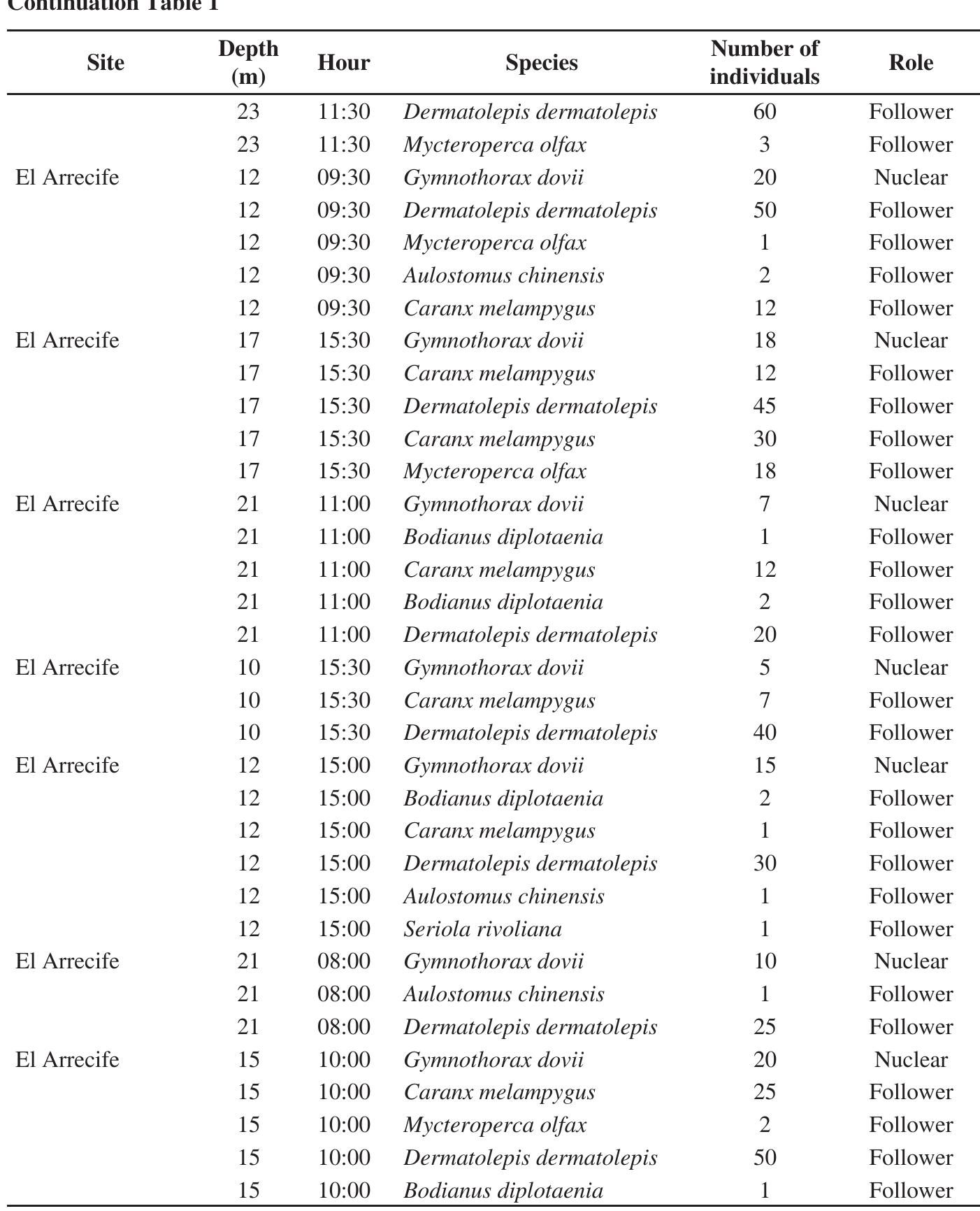 Observations were made at Malpelo Island (4°00’05”N, 81°36’30”W), a Sanctuary of Marine Fauna and Flora located 380 km off the coast of Colombia, in the Tropical Eastern Pacific (Birkeland et al., 1975; Zapata and Vargas-Angel, 2003). The island is characterized by a rocky bottom and a relatively high cover of inderdeveloped coral formations (Birkeland et al., 1975; Zapata and Vargas-Angel, 2003). The nuclear-follower feeding interactions were recorded by scuba divers on 