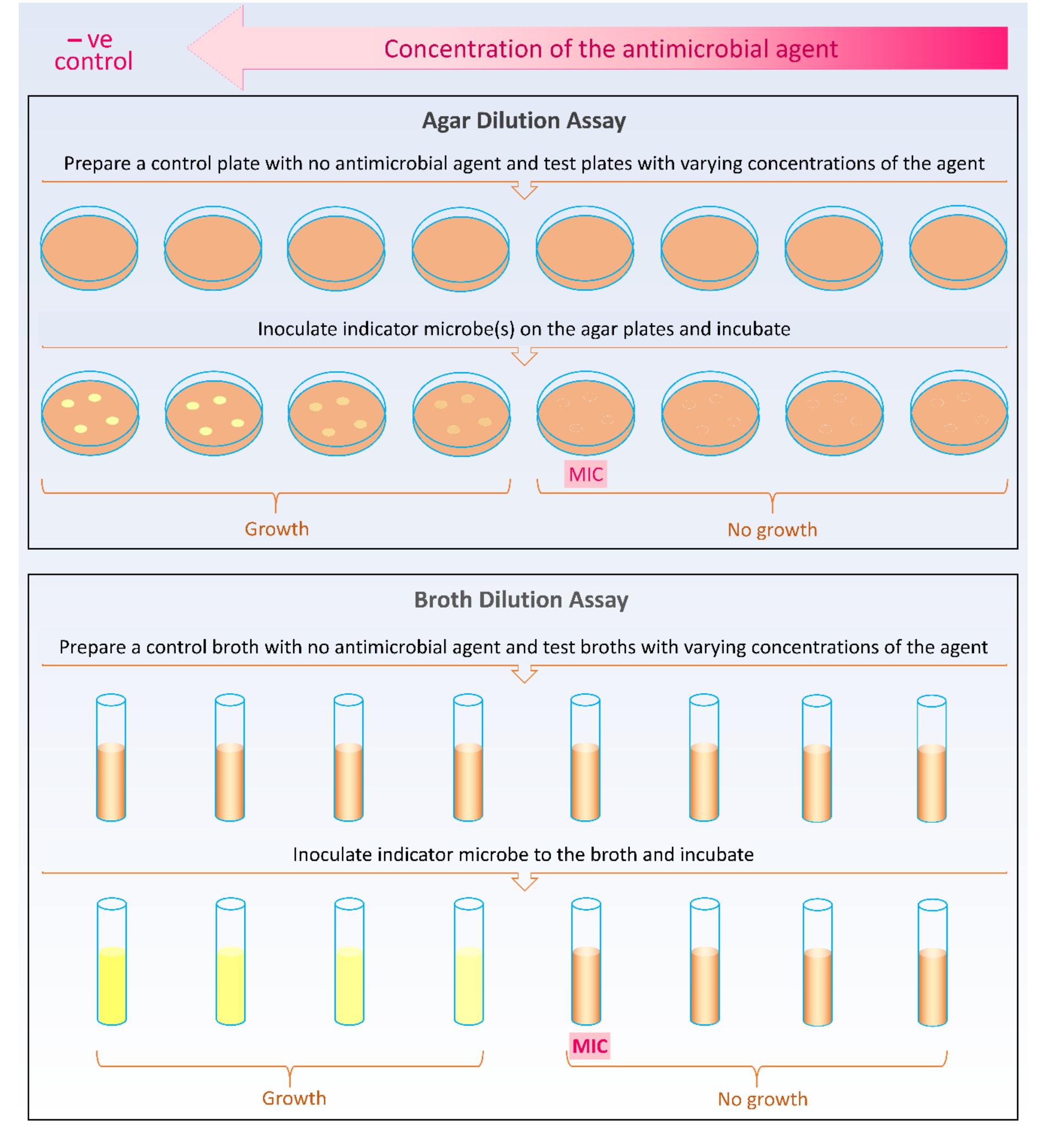 (PDF) Methods for screening and evaluation of antimicrobial activity: a ...