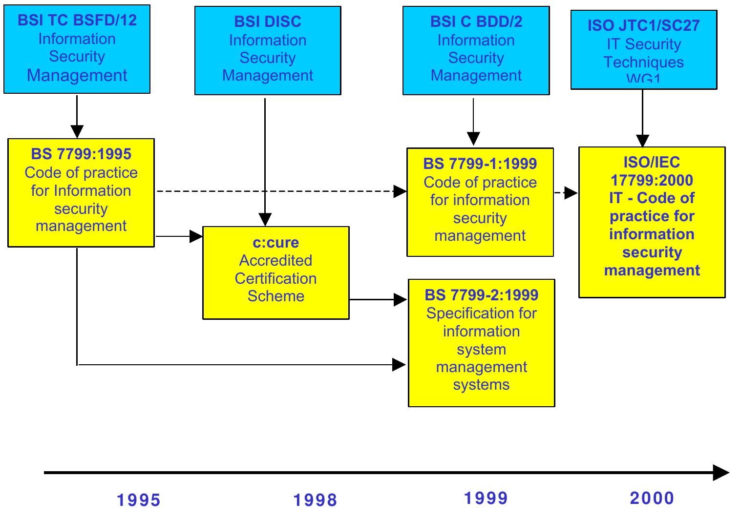 (PDF) ISO 17799: The Standard for The Next Millennium