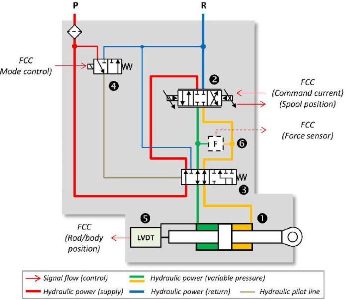 V22 Flight Control Computer 4. top view of the v-22 flight control power architecture