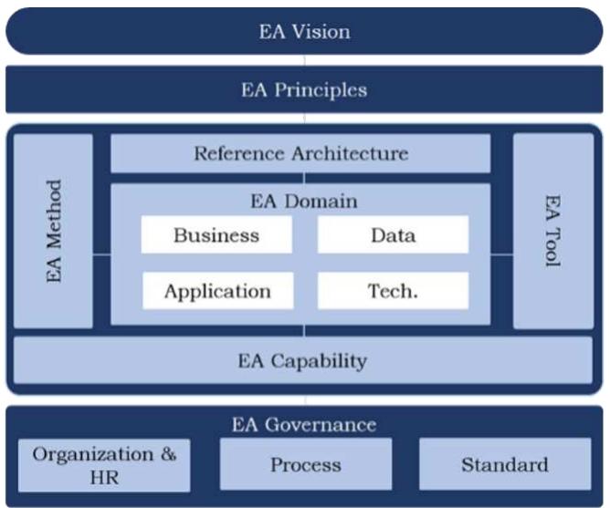 The mof's ea framework serves as a guide for the mof's ea