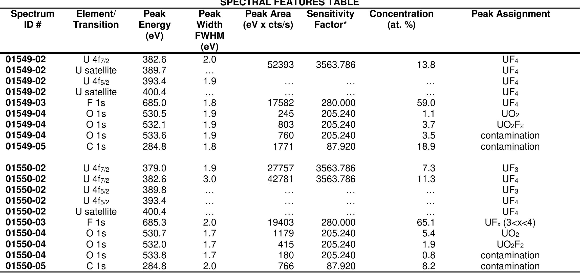 Uf4 (PDF) Uranium tetrafluoride (UF4) powder analyzed by XPS