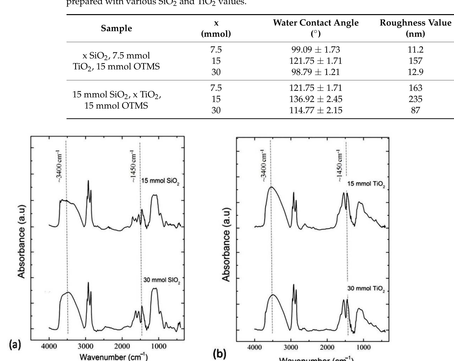 (PDF) Hydrophobic Material: Effect of Alkyl Chain Length on the Surface ...