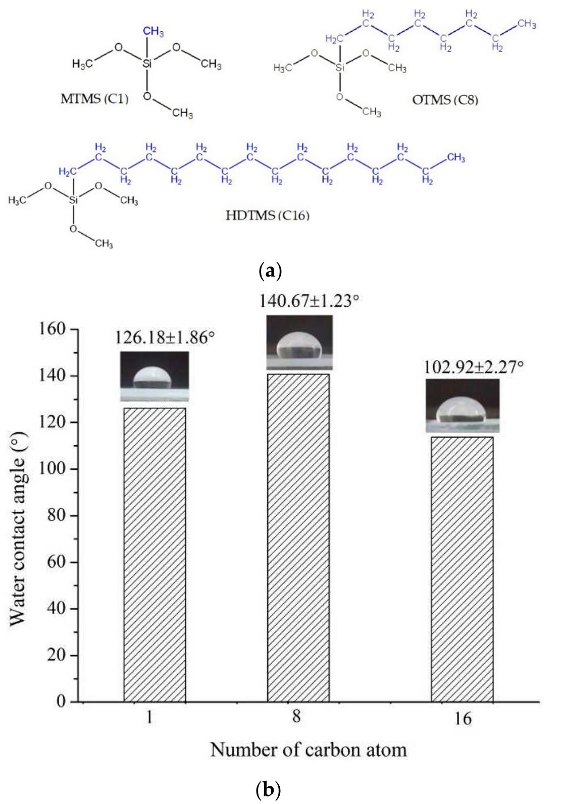 (PDF) Hydrophobic Material: Effect of Alkyl Chain Length on the Surface ...