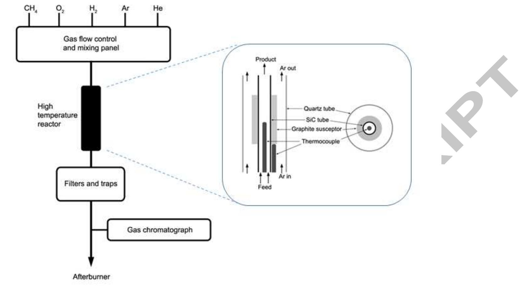 A schematic diagram of the induction furnace reactor and the
