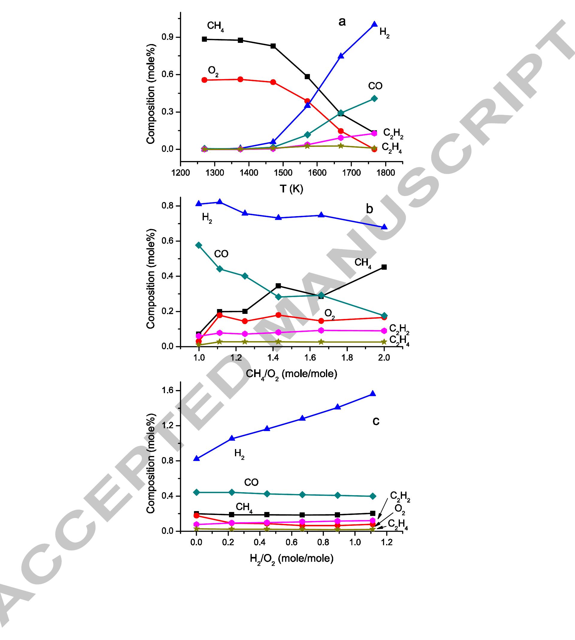 Figure 5 - The non-catalytic partial oxidation of methane in