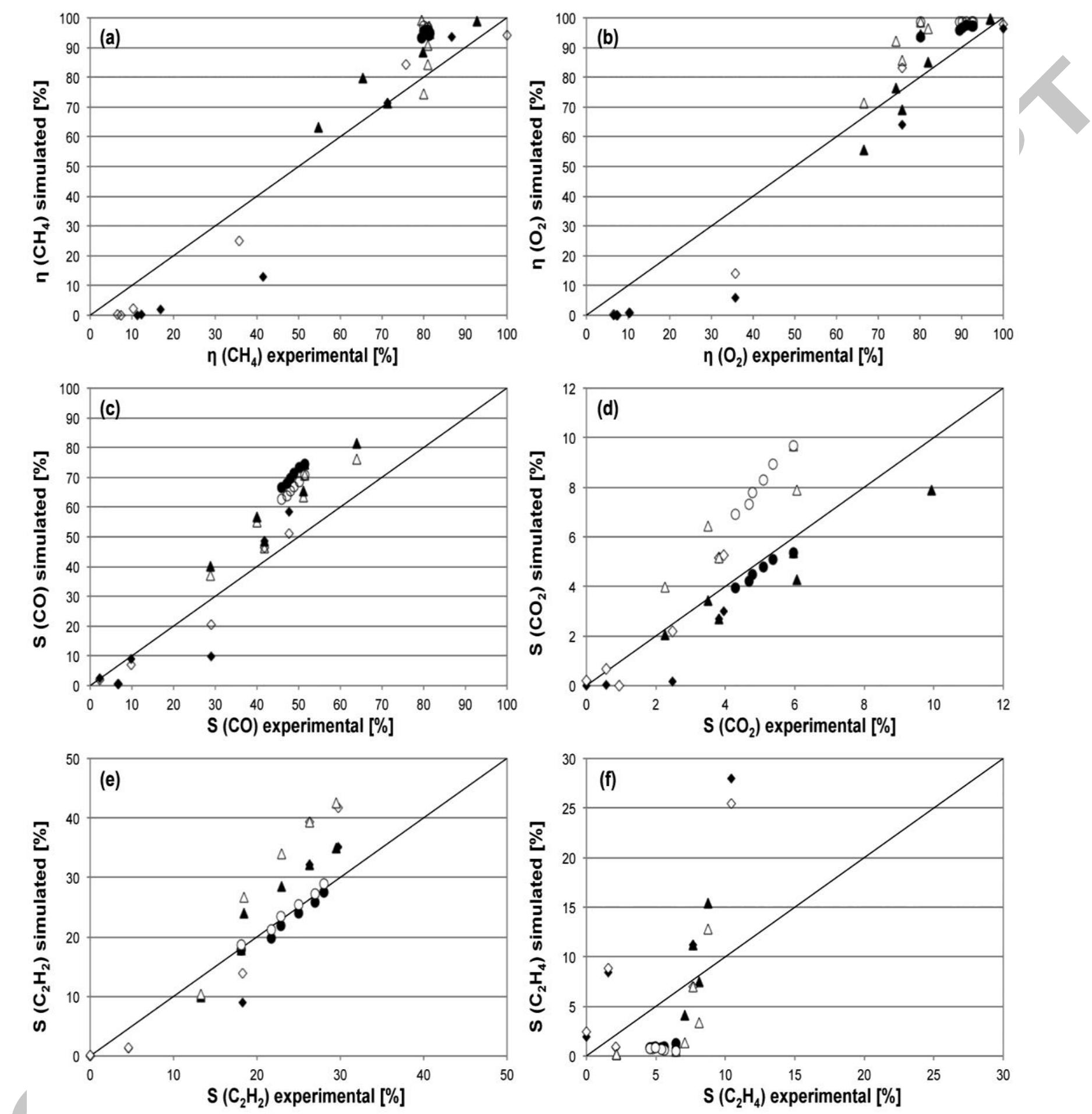 Figure 9 - The non-catalytic partial oxidation of methane in