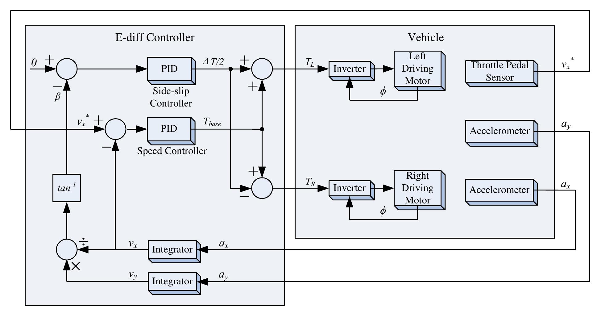 Top view of the vehicle local coordinate frame. consider a