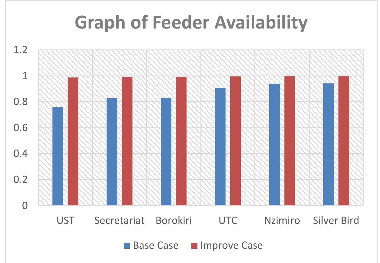 (PDF) Improvement of Power Supply Reliability of Port Harcourt Zone 4 ...