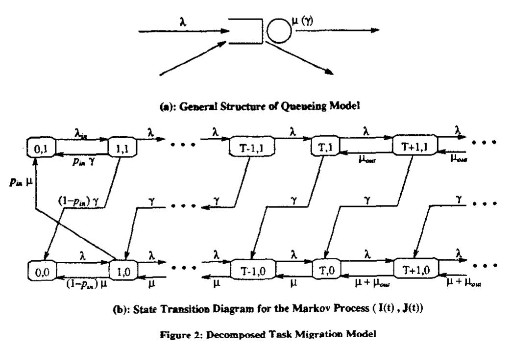 Qur analysis of the task migration model consists of solving the model of a single processor such that the arrival rate has been modified to reflect the migration of tasks from other processors and the departure rate has been modified to reflect the removal of tasks by other processors. The general structure of our decomposed queueing model is depicted in Figure 2(a). This model is represented by the Markov process (/(t),/(¢)), where /(f) and J(t) are as defined above for processor k. In Figure 2(b) we illustrate the state transition diagram for this process and an arbitrary threshold T. The upper chain represents the states where the processor is either migrating a task or executing a migrated task, while the lower chain represents the states where the processor is either idle or executing a task that arrived locally. Due to our assumption that A;, >> A (see Section 2), the likelihood of a local task arrival while a (idle) processor probes and migrates a non-local task is quite small, and therefore is not reflected in our model. We use Piz, to denote the probability that an idle processor finds a queue containing more than T tasks, including the task in service, within L, unique random probes; with probability 1—p;, the processor remains idle until a task arrives locally. When the processor is over threshold, 1.e., its queue length is greater than 7, other processors that are idle remove tasks from its queue with rate H,,;.  