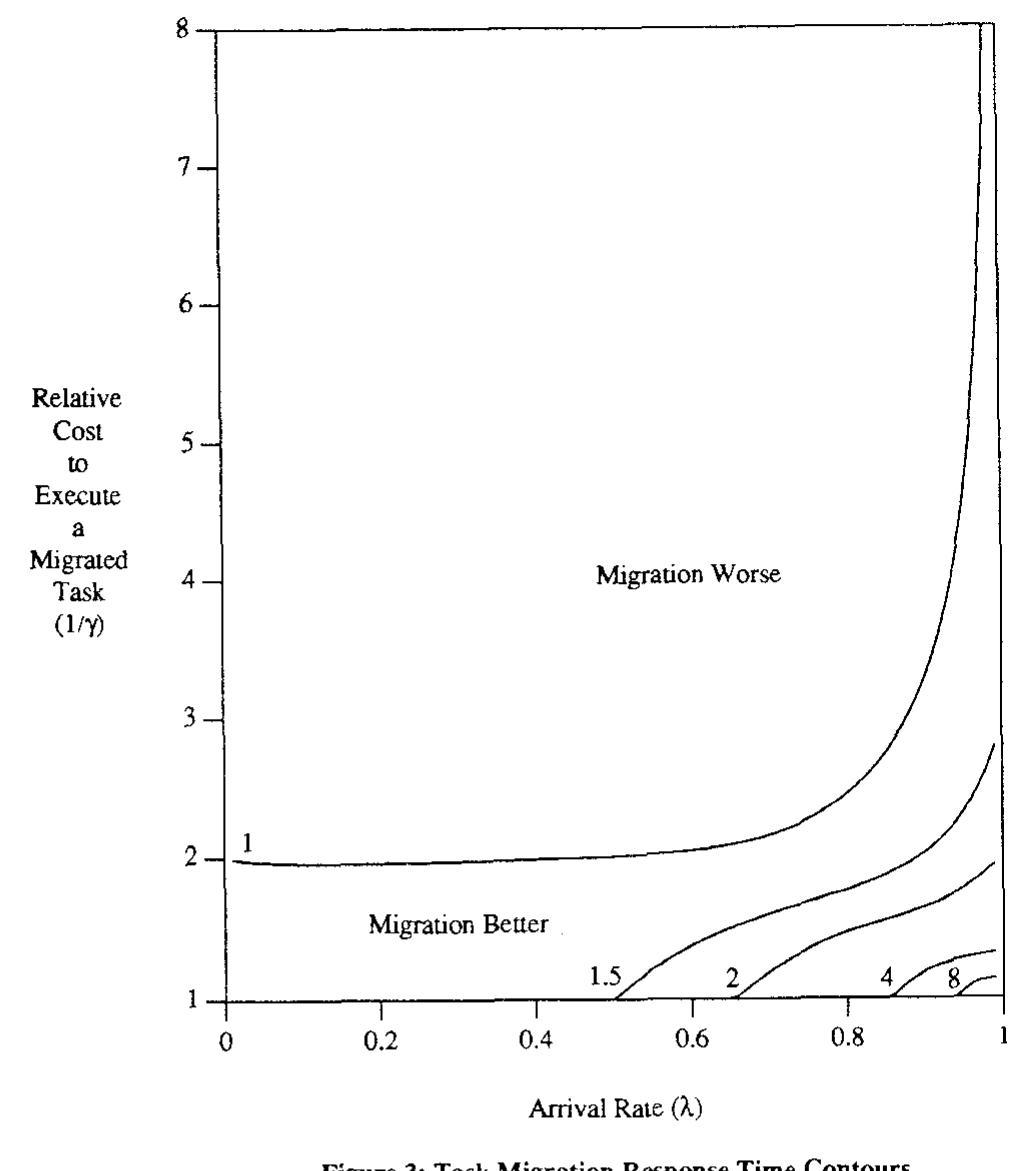 identical performance. Similarly, the other solid curves represent the points where the above ratio is as labeled. 
