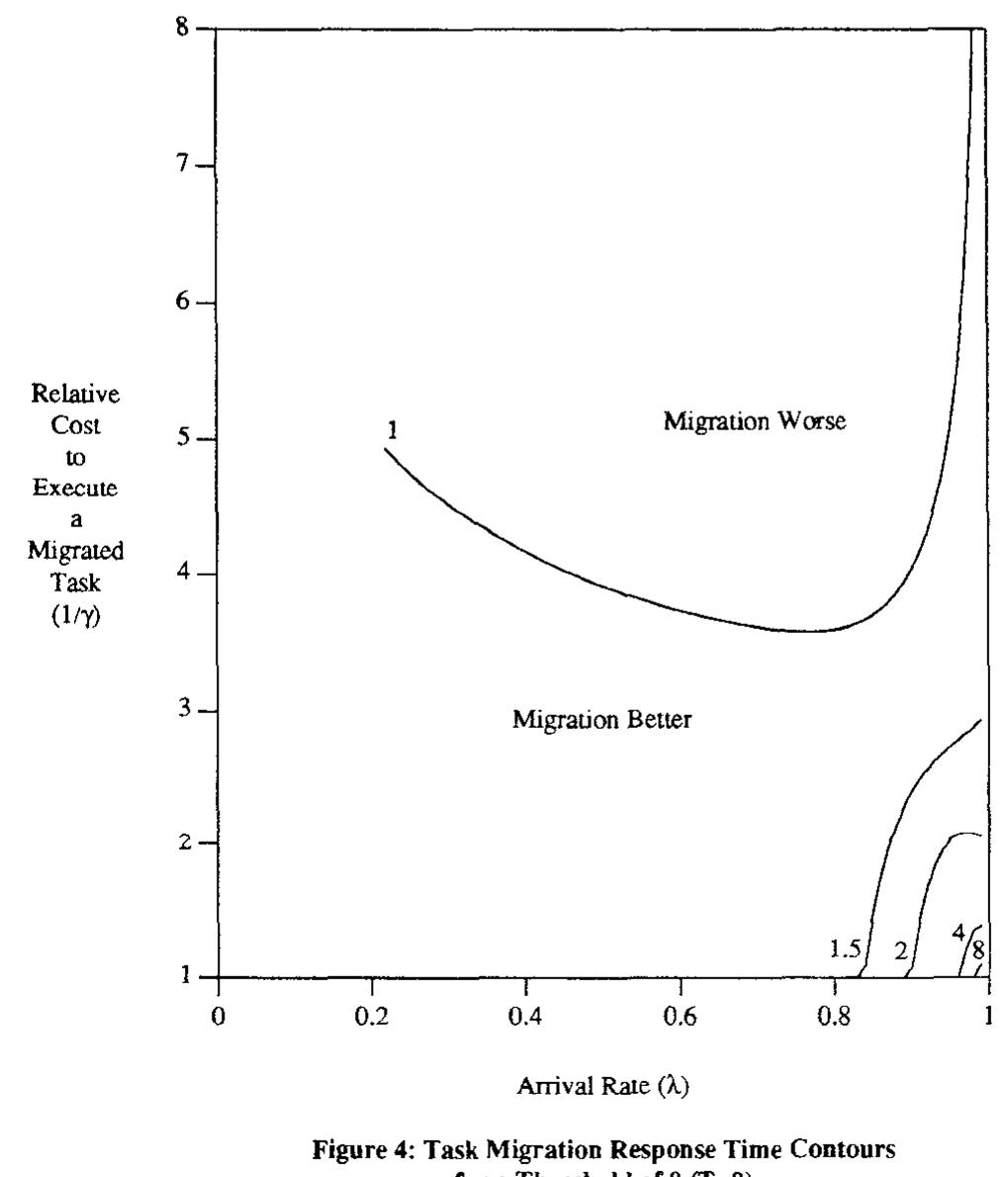 We note that the unity contour where the threshold and non-migratory policies provide identical performance has moved up, and continues to do so for increasing T. By searching for an overloaded processor, the threshold policy can make better migration decisions and thus improve the sharing of work among the processors. This yields overall performance that is as good as or better than the non-  migratory policy even with a significantly larger service demand for migrated tasks. As T continues to rise, task  migration eventually ceases to occur because an idle processor is never able to find a queue over threshold, and both policies exhibit the same behavior. This is also the reason for the separation between the unity contour and the y-axis in Figure 4; i.e., the contour is defined only for values of 1 >0.22 because the migratory policy effectively never migrates a waiting task when A < 0.22 and T = 8.  